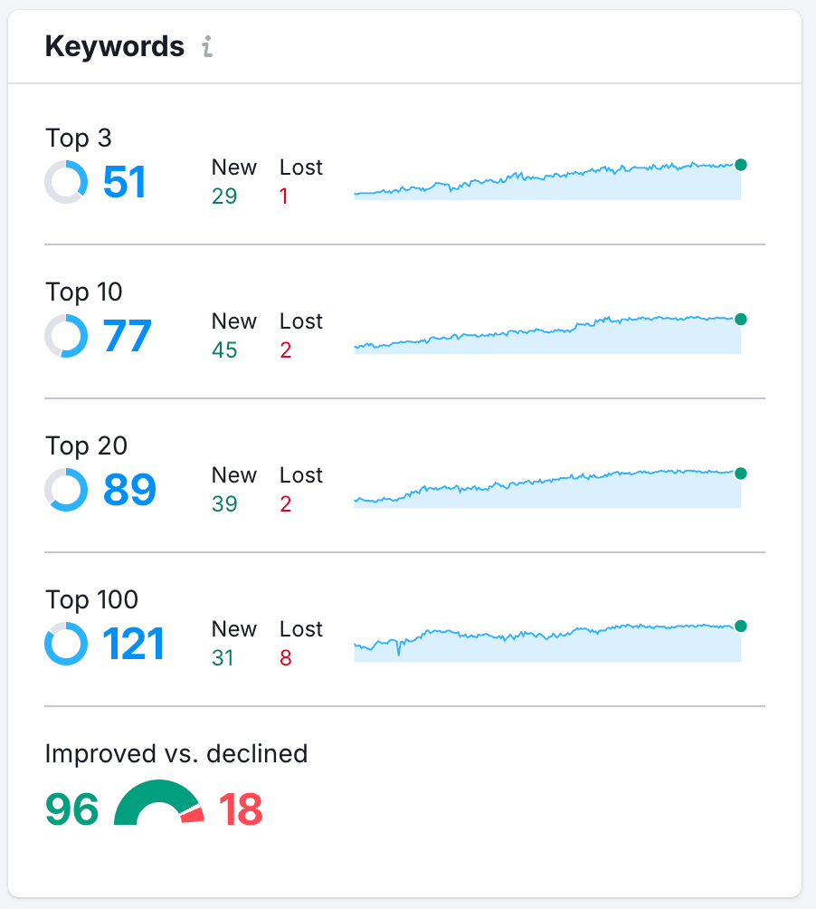 SEO-dashboard met de evolutie van rankings over zes jaar partnership